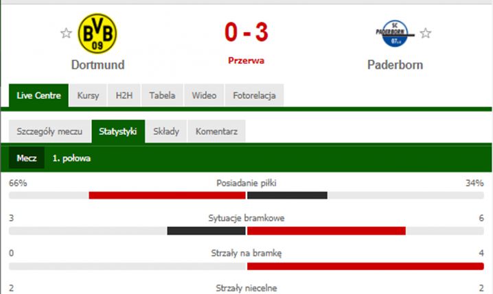 STATYSTYKI 1. połowy meczu BVB - Paderborn!